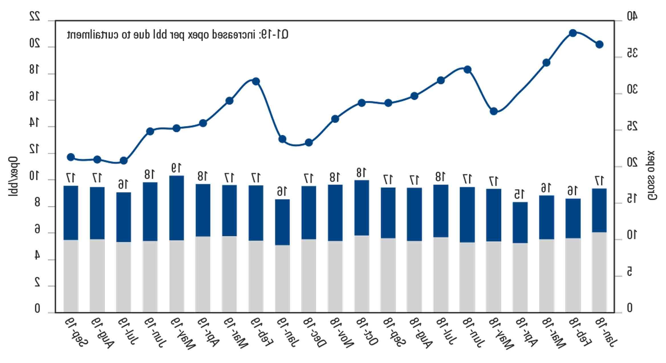 A graph shows a 35% oil opex per barrel decrease after one year beginning in Jan. 2018. 