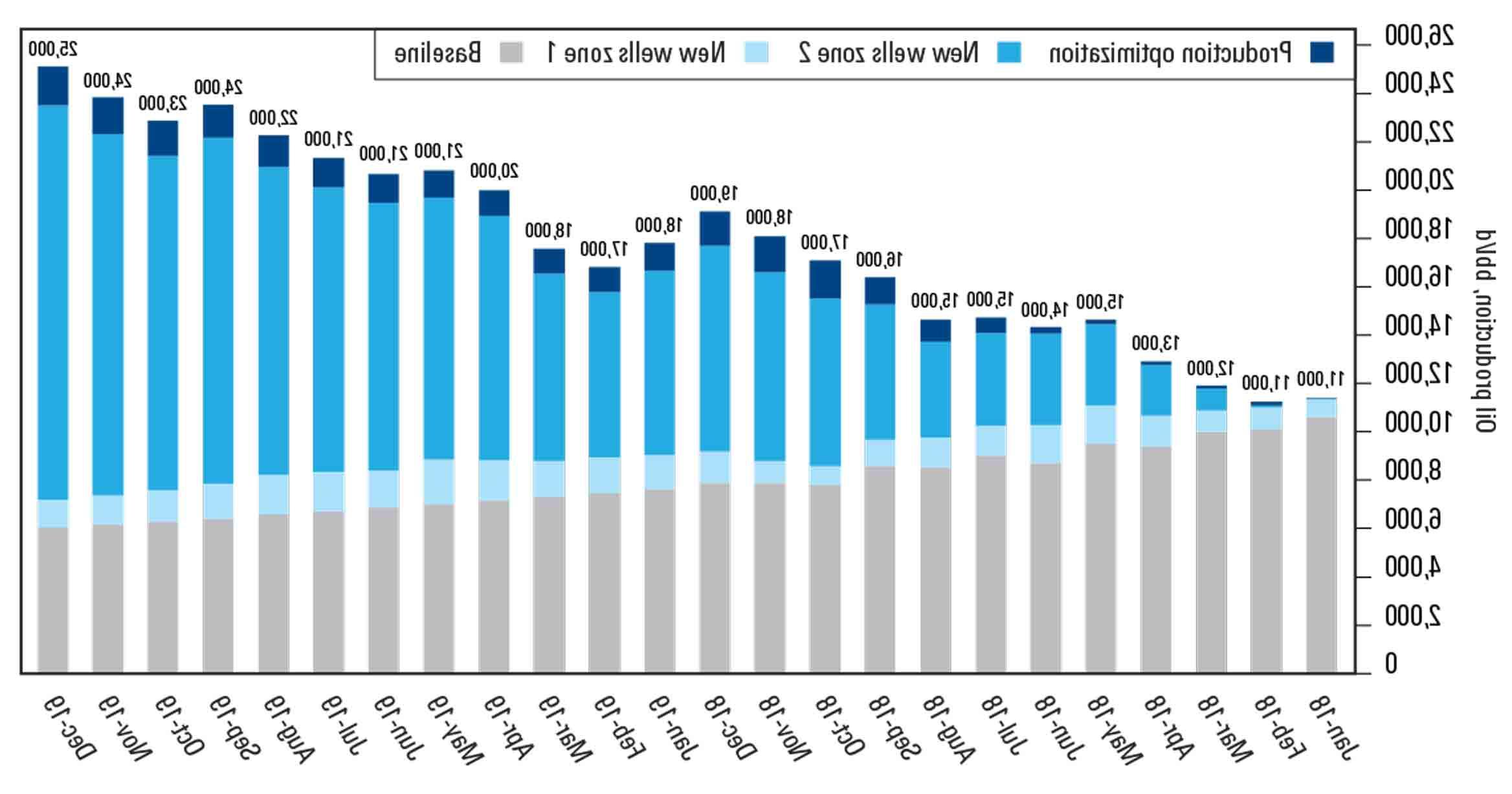 A graph shows oil production optimization from Jan. 2018 to Sep. 2019.