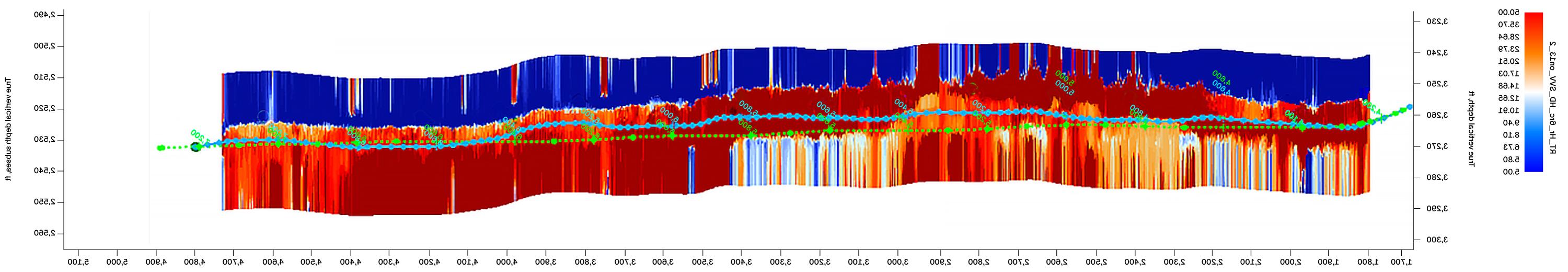 Image shows drilling trajectory of the longest horizontal well drilled in Columbia.