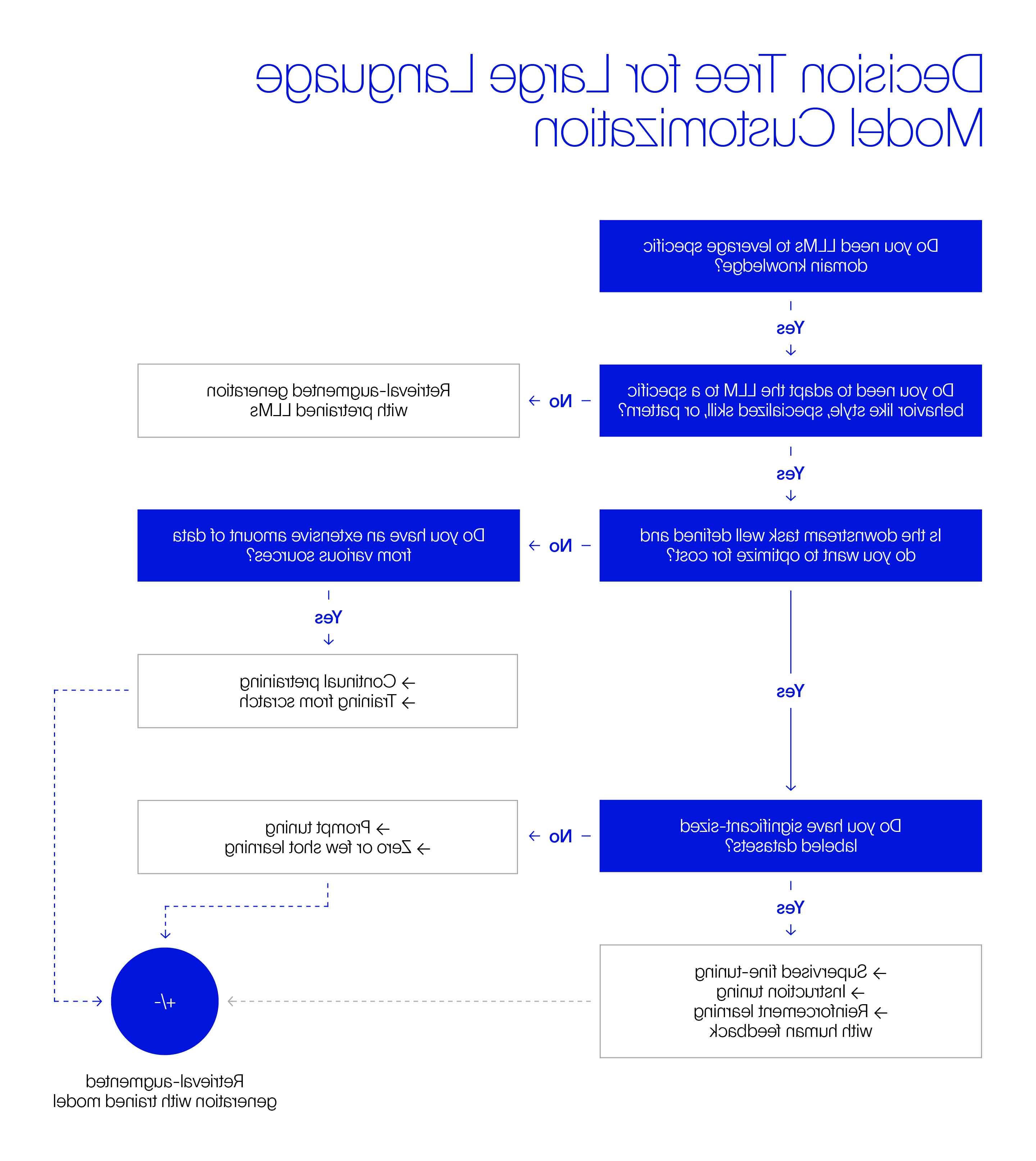 A decision tree for large language model customization.