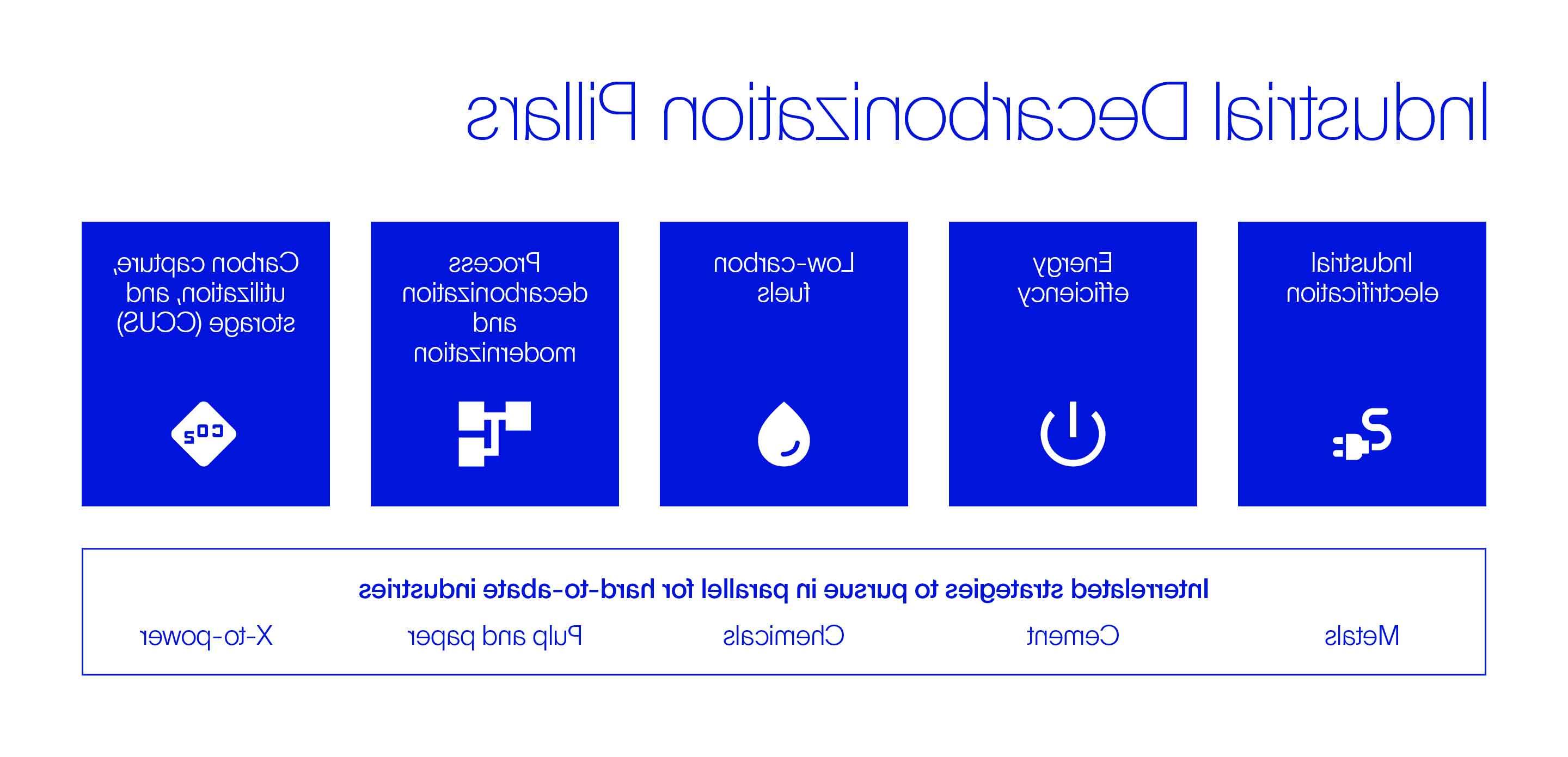 The five pillars of industrial decarbonization, from electrification to carbon capture and storage. 