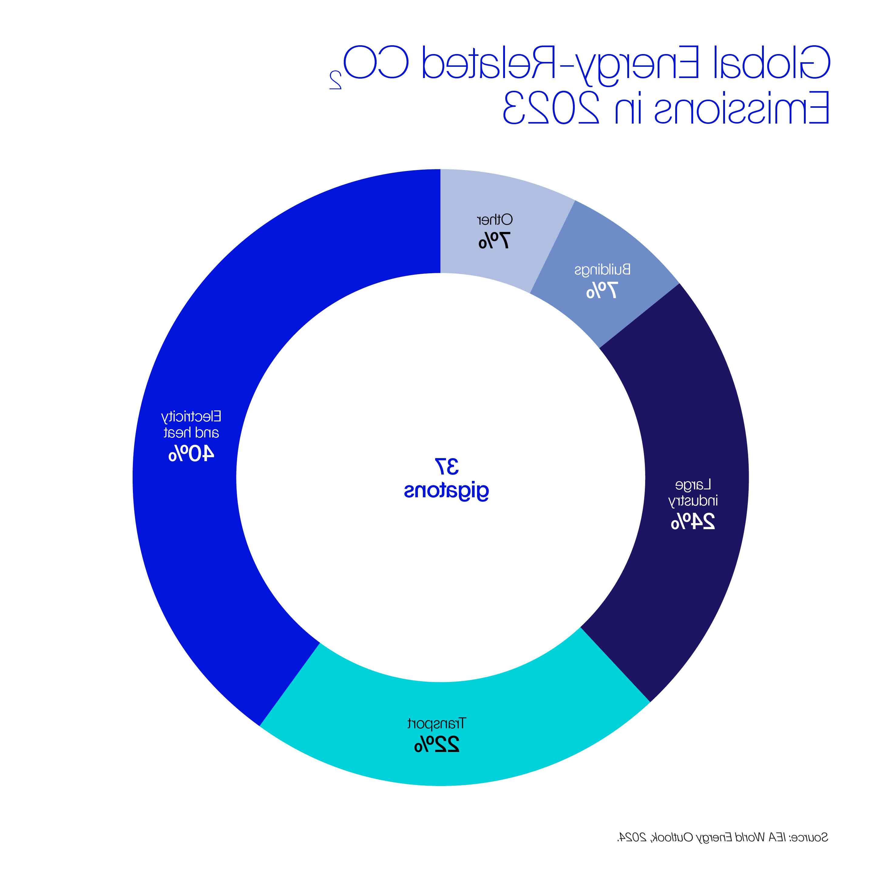 A pie chart depicting carbon dioxide emissions contributed by energy-related industries in 2023. 