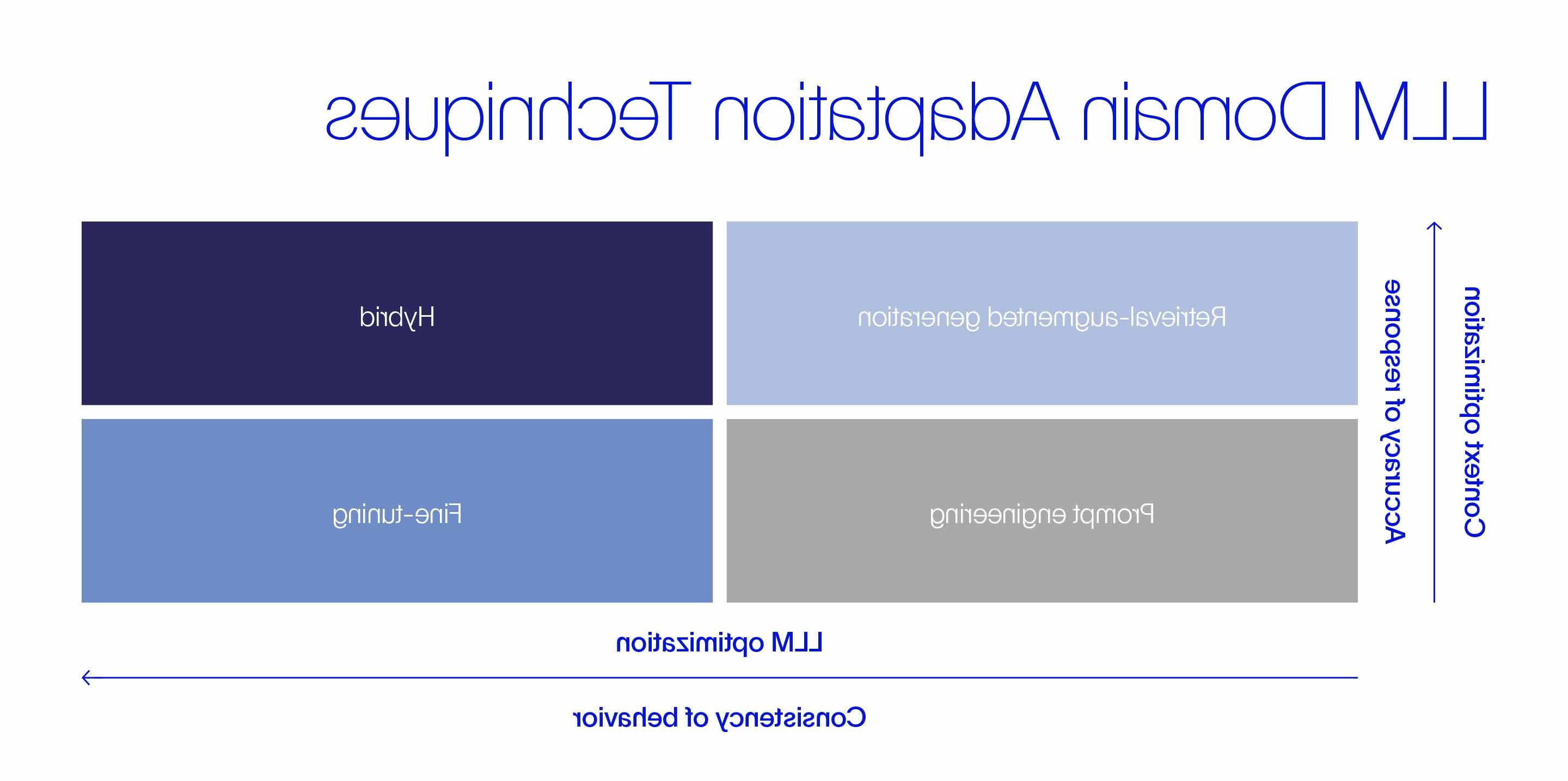 Four large language model domain adaptation techniques, including retrieval-augmented generation, prompt engineering, fine-tuning, and hybrid.