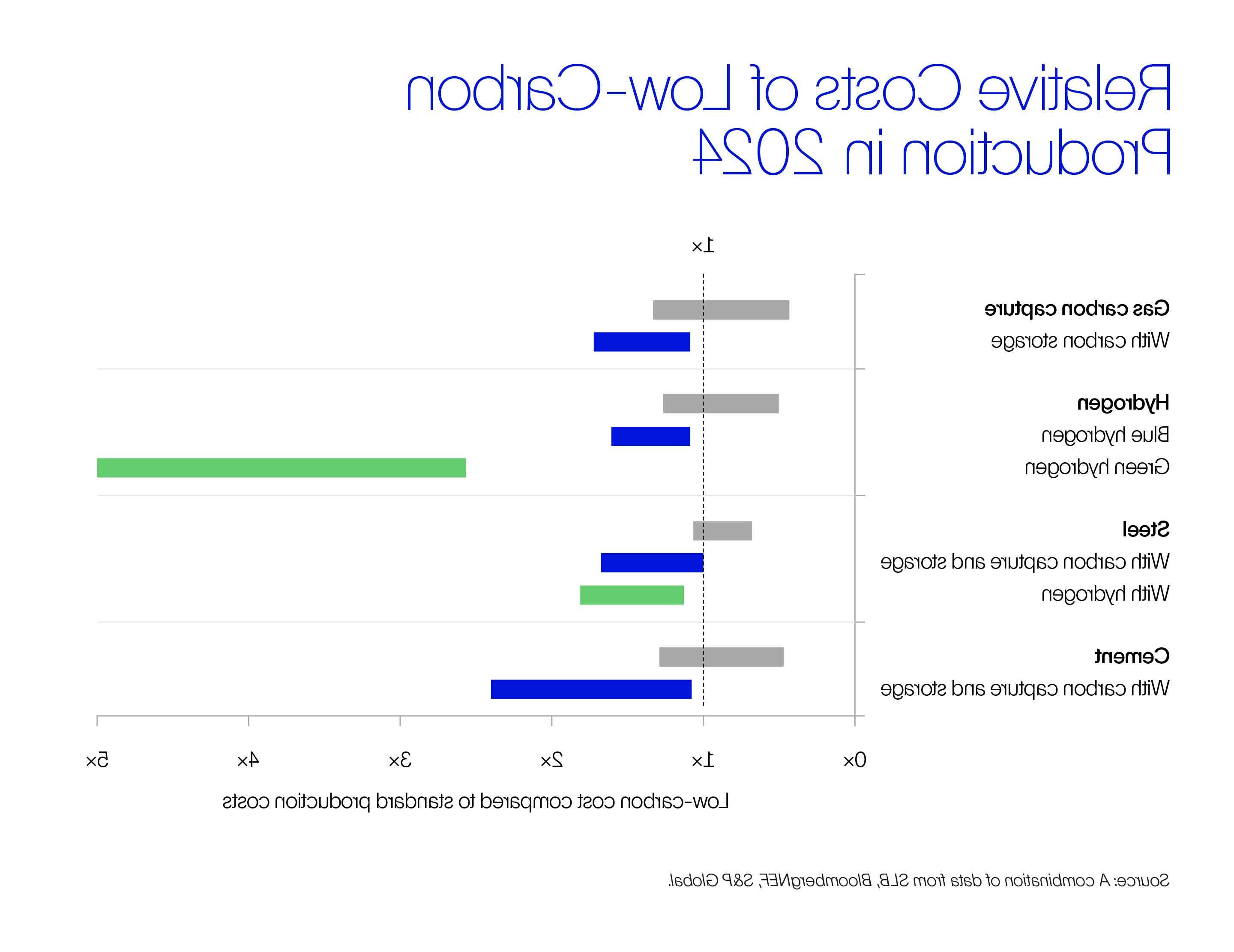 A graph showing the relative costs of producing gas, hydrogen, steel, and cement with less carbon. 