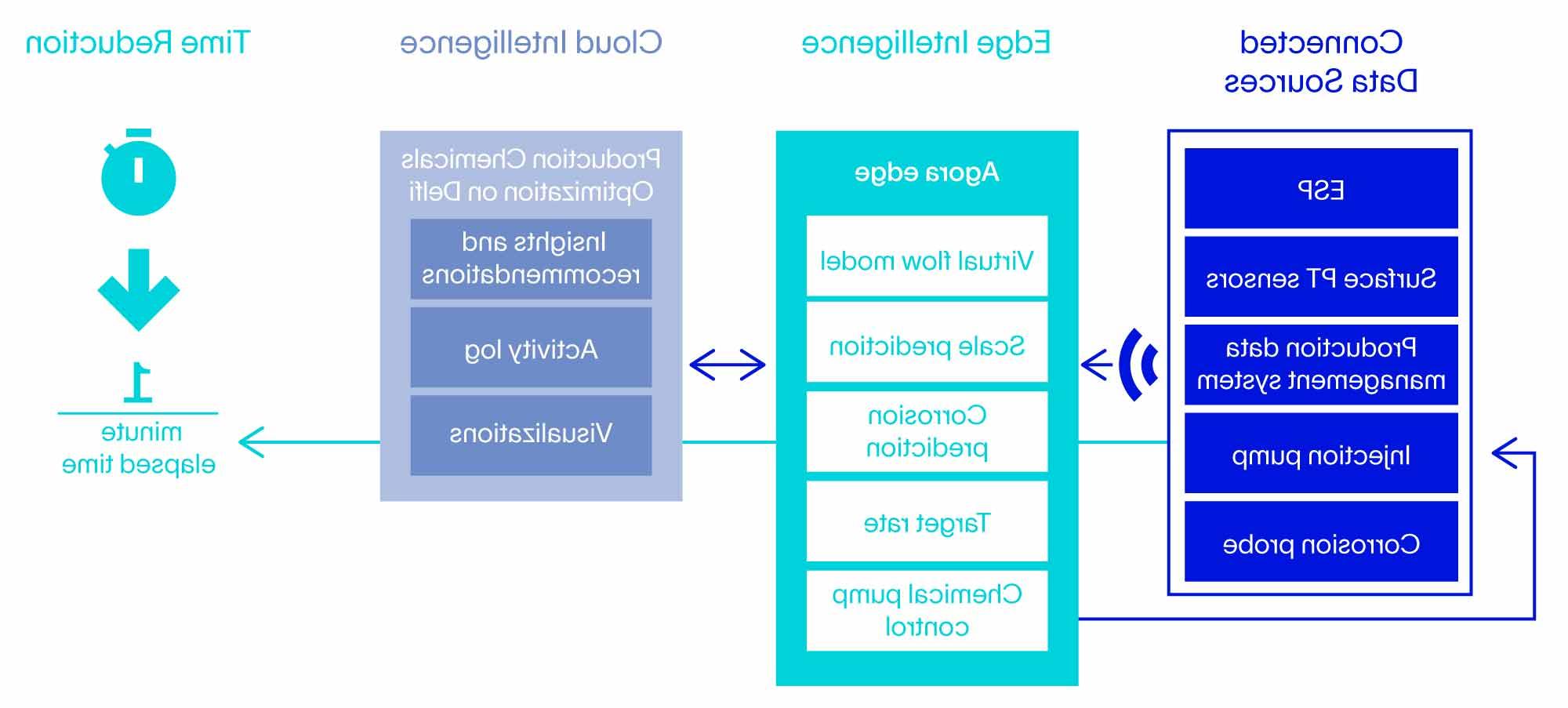 Production Chemicals Optimization on Delfi workflow, which expedites response to changing conditions.