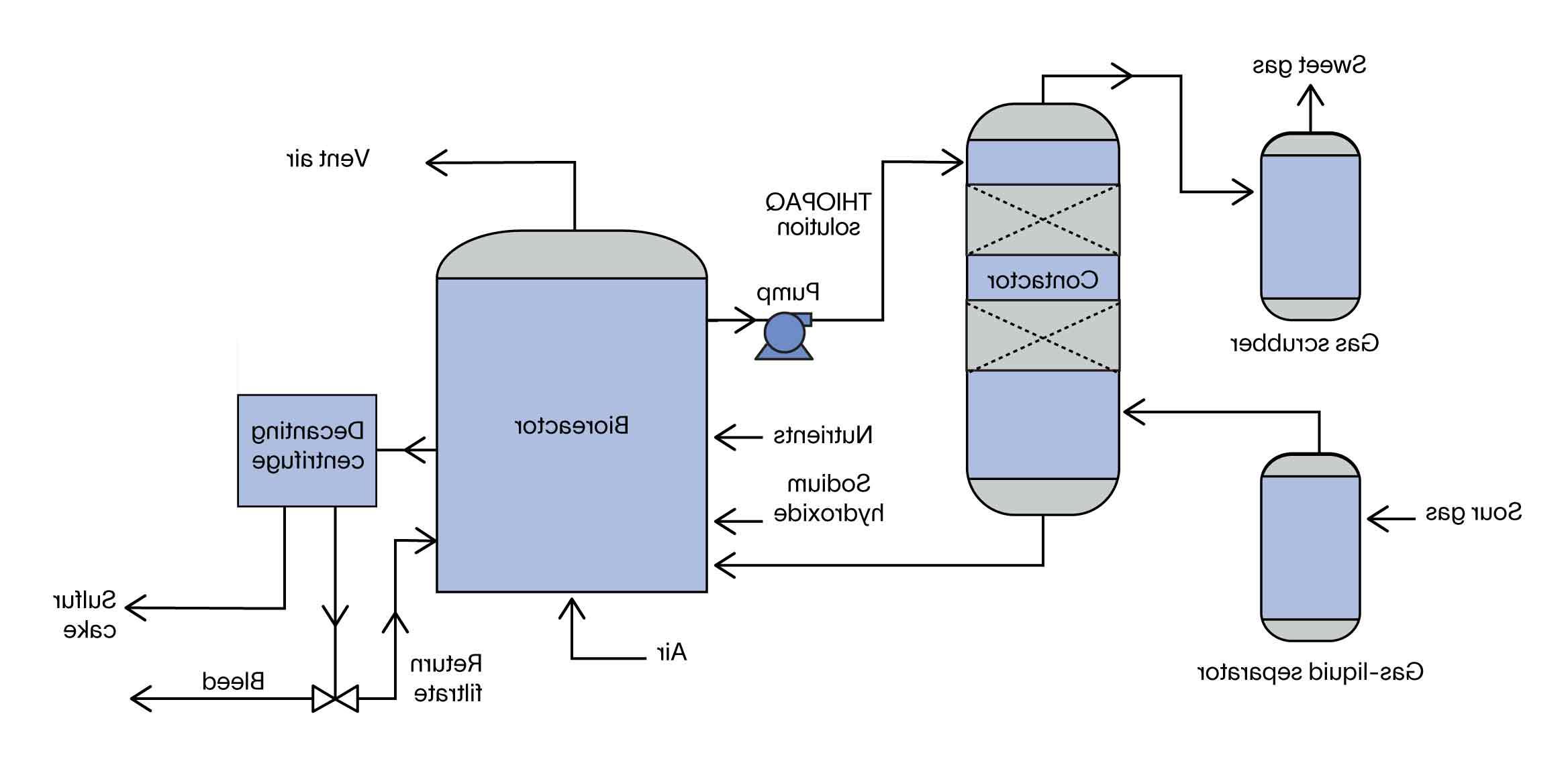 THIOPAQ O&G biodesulfurization process flow diagram.