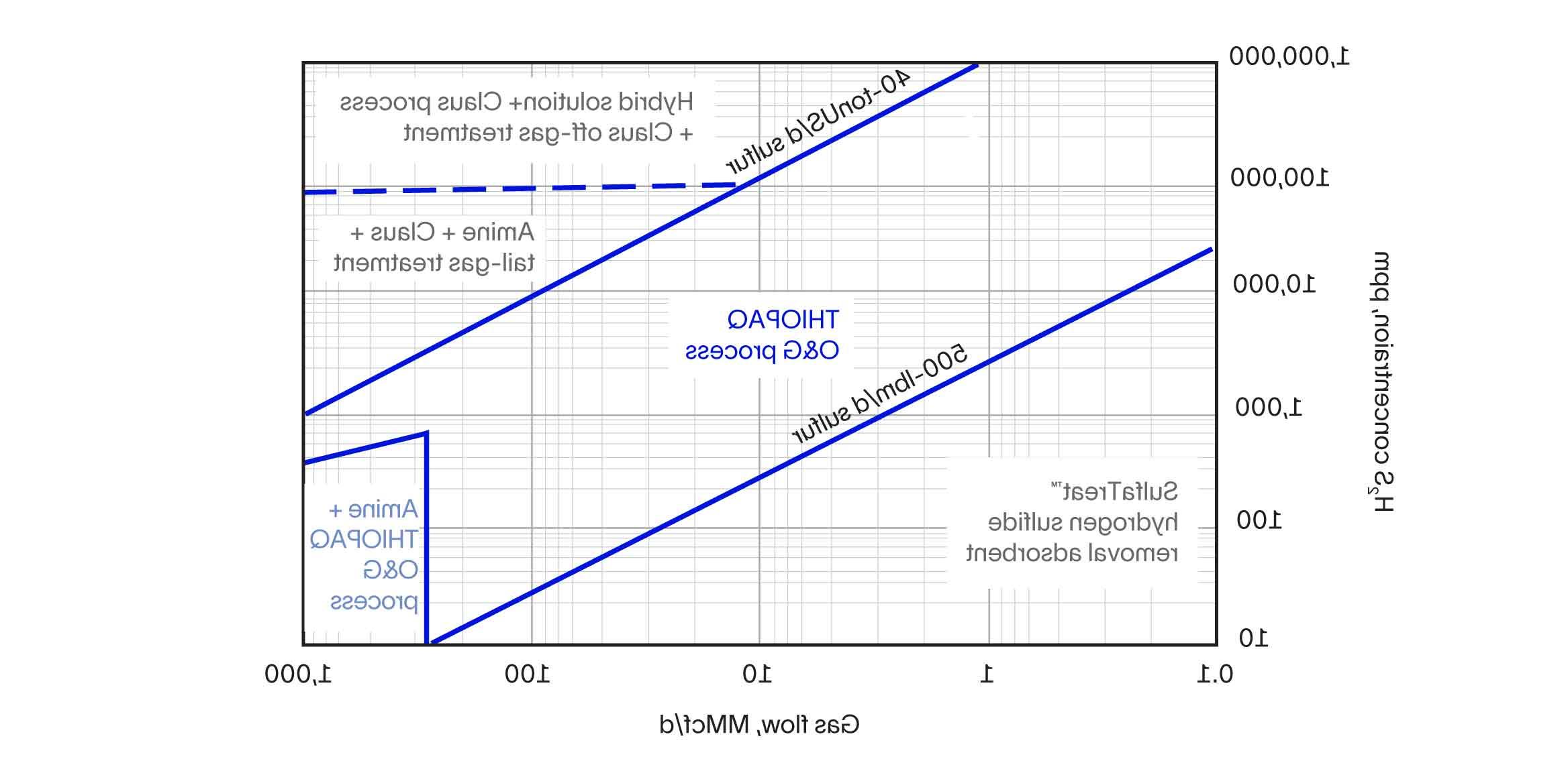 Operating envelopes for various H2S removal technologies.