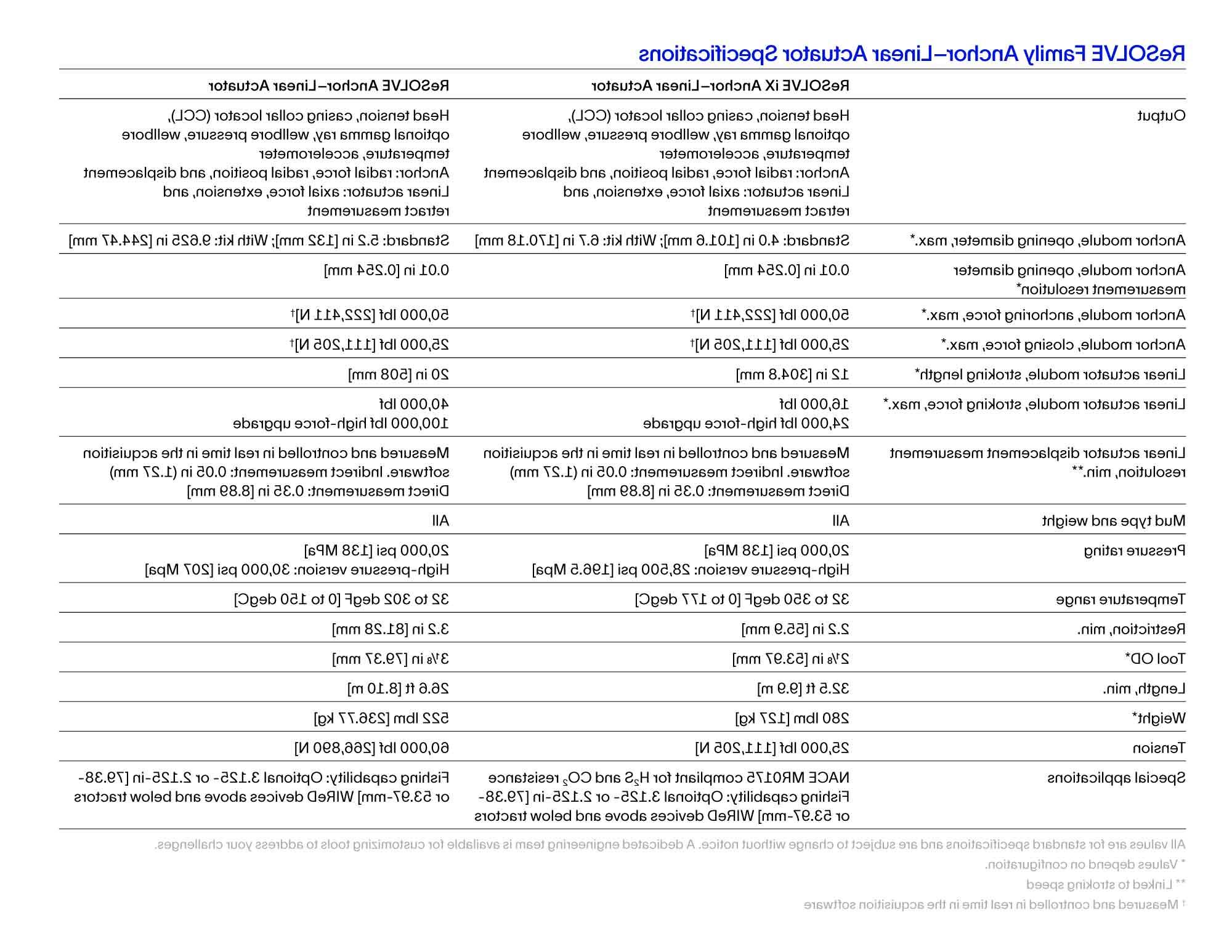 ReSOLVE Family anchor–linear actuator spec table